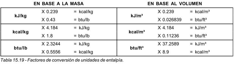 Tabla 15.19 Factores de conversión de unidades de entalpía.